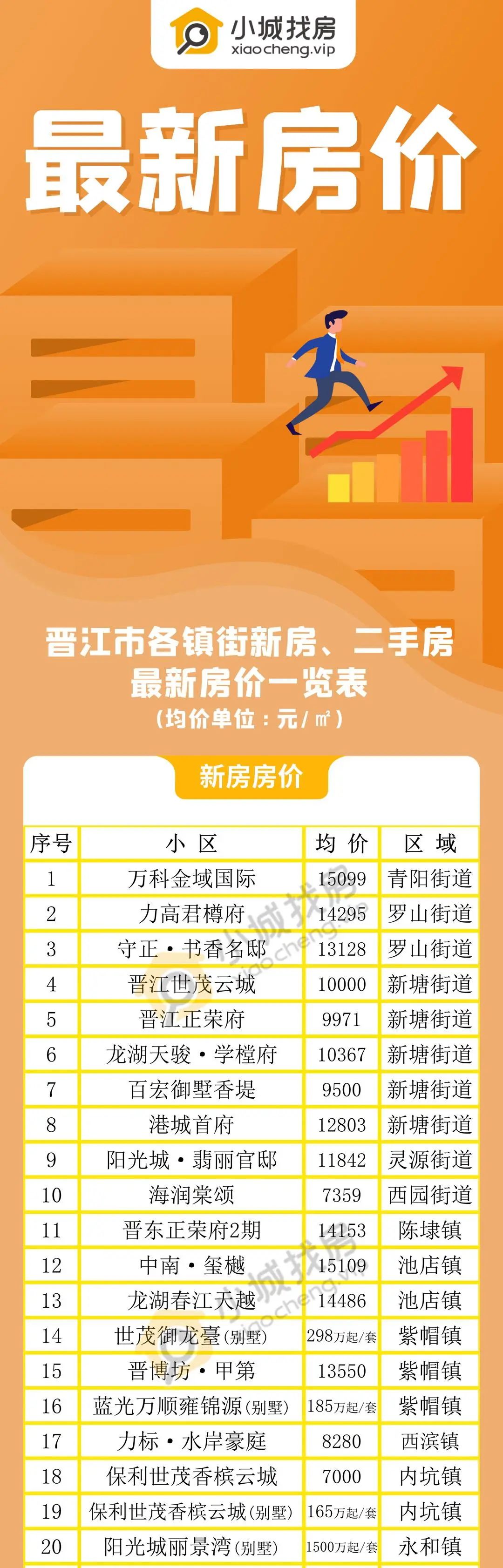 房价|最新房价出炉!晋江近300个楼盘是涨是跌全在这儿啦!