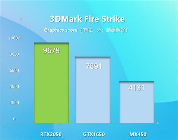 树莓派|NVIDIA RTX 2050显卡性能媲美AMD最强核显