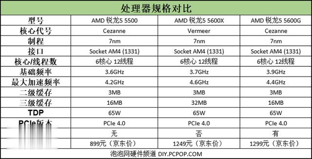 电池|相比锐龙5 5600X，899元的锐龙5 5500值不值得买？