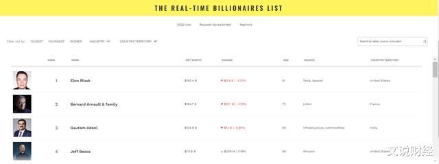 伊隆·马斯克|马斯克首富地位被超越，收购推特后遗症还将延续多久？