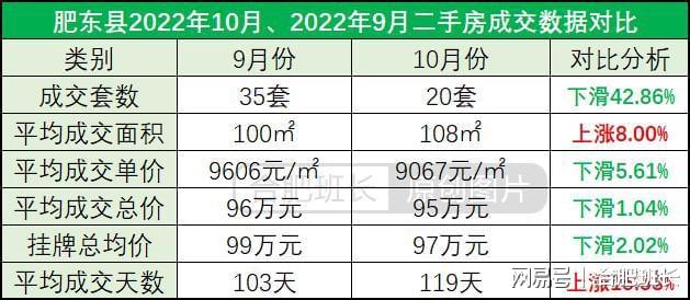 受市场外因素影响较大，详解合肥10月份二手房成交数据！