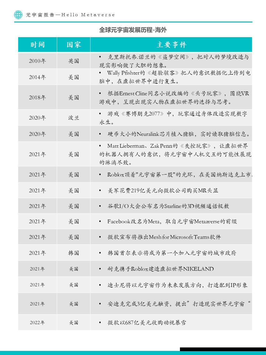 Fastdata极数:元宇宙报告2022——Hello Metaverse