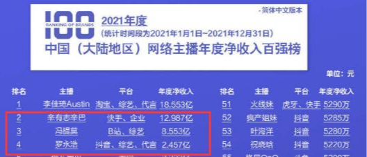 罗永浩|?2021年，李佳琦净赚18.6亿，罗永浩2.5亿，超100位主播年入达3190万