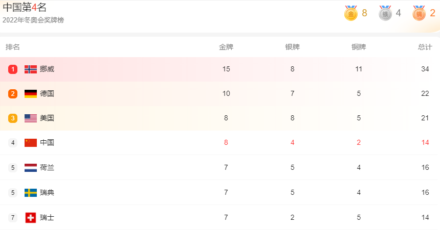 金牌|太强了，北京冬奥个人4金1铜！厉害的是兄弟二人拿了9个金墩墩