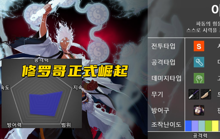 地下城与勇士|DNF:4大完美职业出炉!韩服2月推出节奏榜,修罗哥正式崛起