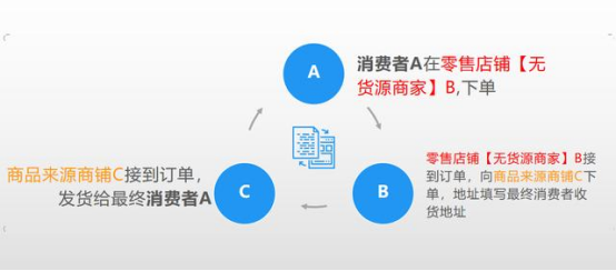 伊隆·马斯克|现在的无货源电商还能不能做了？靠谱吗？