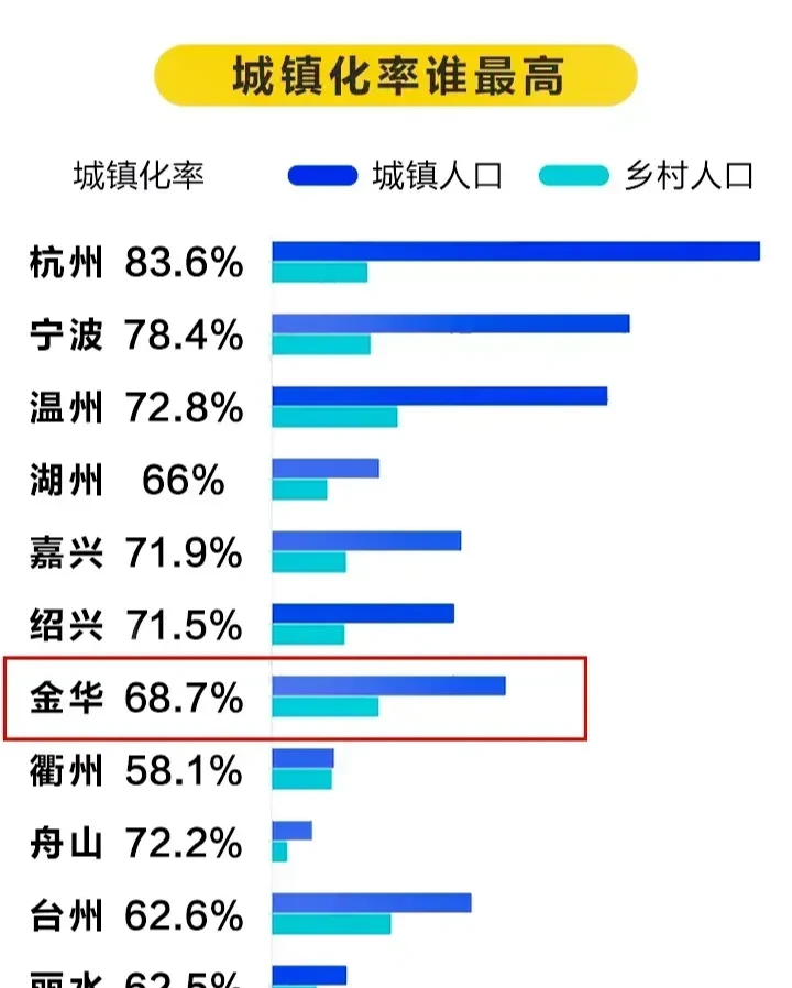 二手房|浙江省各市城镇化率都不高