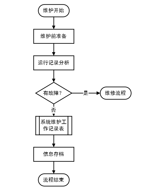 生命周期|机房电源及环境集中监控系统