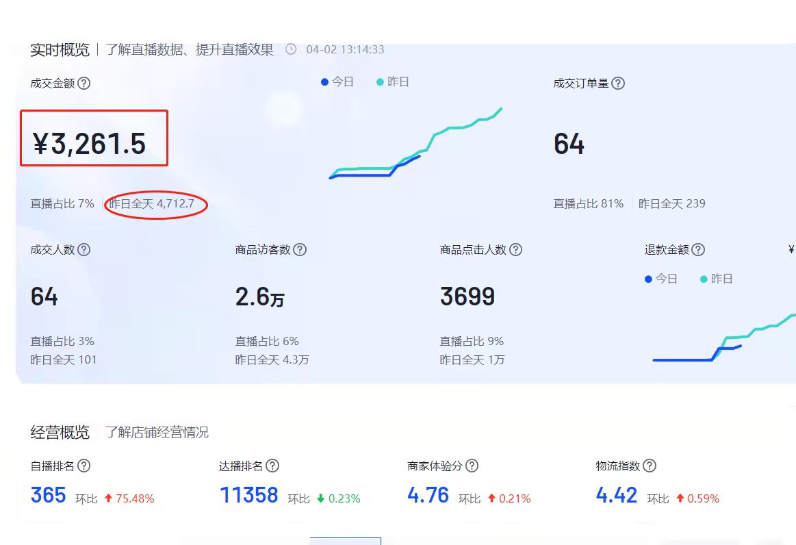 抖音|2022年真实分析，抖音小店月入105, 231.52元的店铺是怎么做的