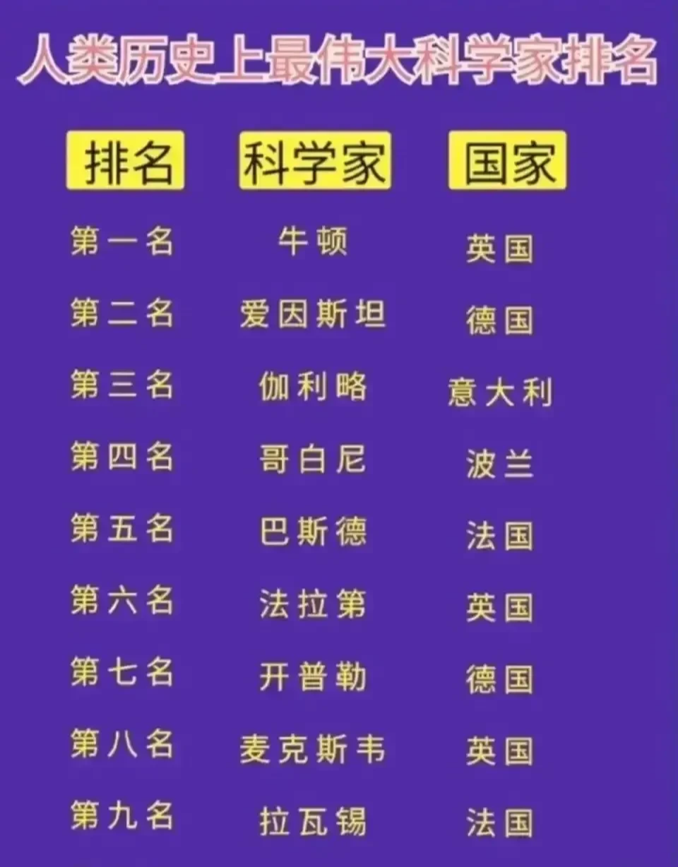 人类历史上 最伟大十个科学家