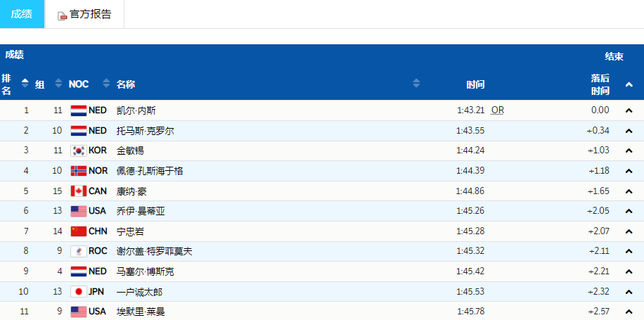 美国队|遗憾！宁忠岩屈居第七，后劲不足仍创历史，韩国队打破奖牌荒