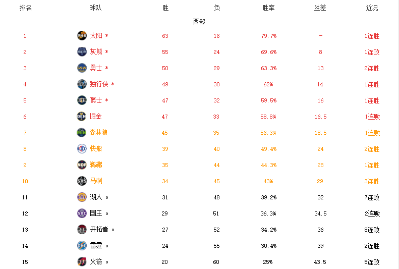 湖人队|湖人耻辱出局！联盟亏大了，收视率将暴跌，勇湖大战沦为鸡肋