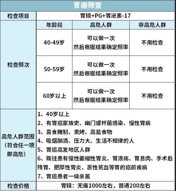 肿瘤|癌症筛查每年都要做?其实多数人是浪费钱!一张表总结得清清楚楚