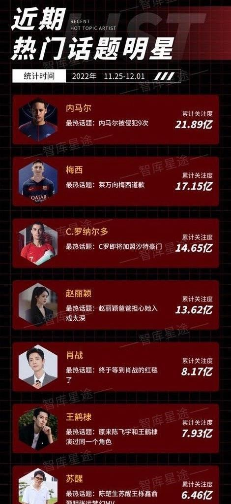 肖战|热门话题艺人排行榜：赵丽颖热度断层第一，肖战、王鹤棣不相上下