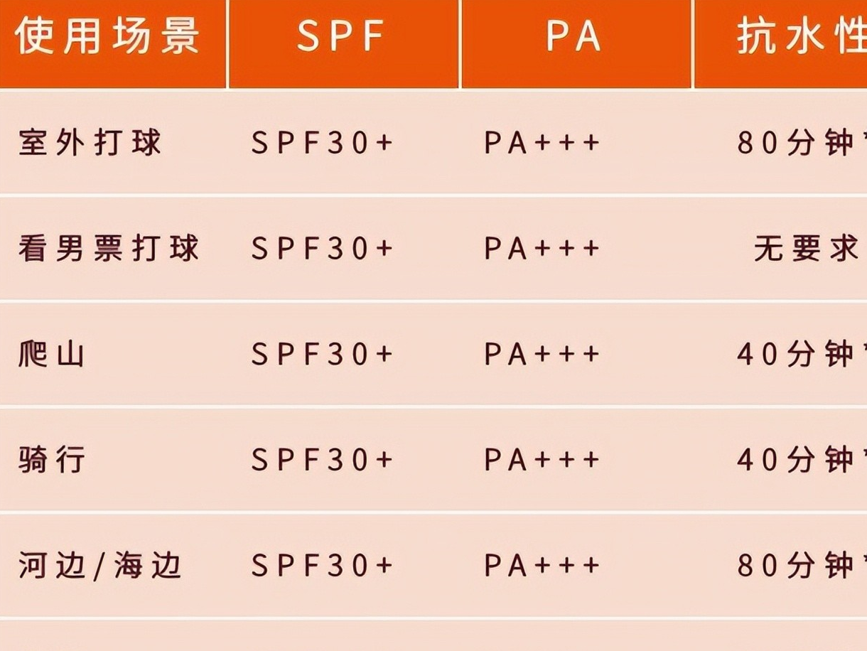 防晒 防晒霜不是可有可无的！别等到皮肤被晒黑了，才明白防晒的重要性