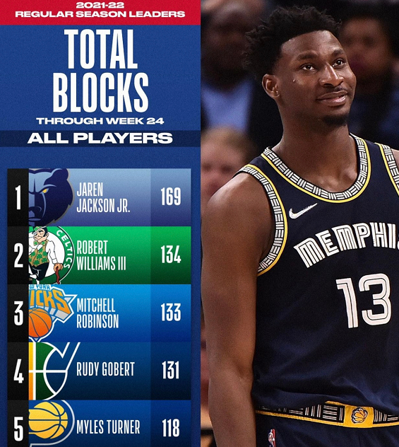 得分王|NBA收官在即！冲刺各大奖项，得分王最激烈，篮板助攻榜无悬念