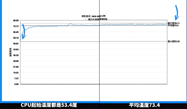 CPU|无任何散热的骁龙8，最高能达到什么样的温度？结果细思极恐