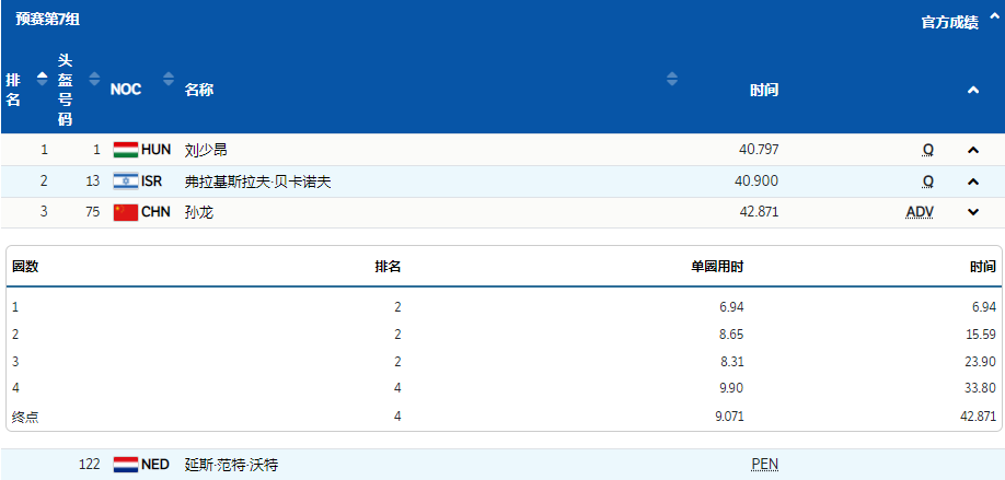 第一名|太强了！武大靖任子威斩获第一名，黄大宪过关，孙龙被判晋级