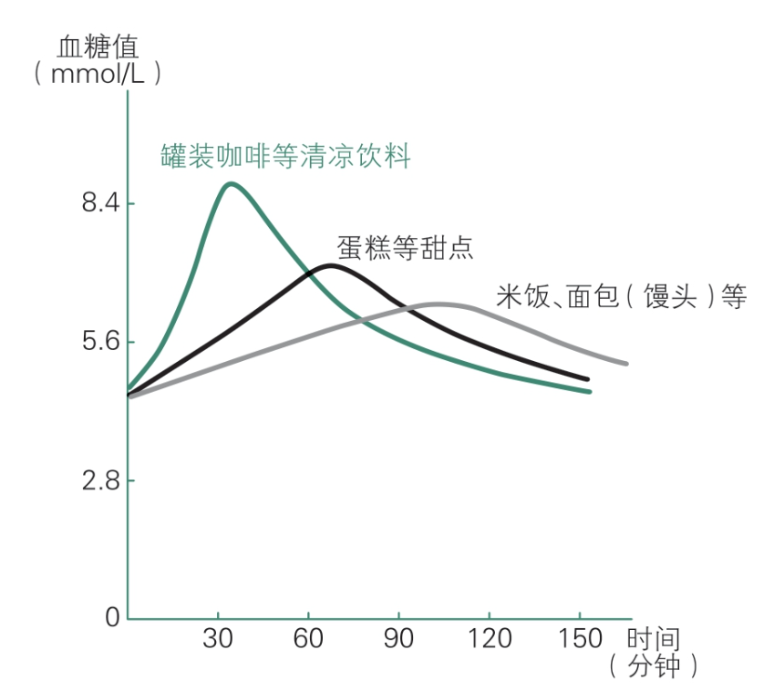 中成药|研究证明,?饭后高血糖会引起身体不适