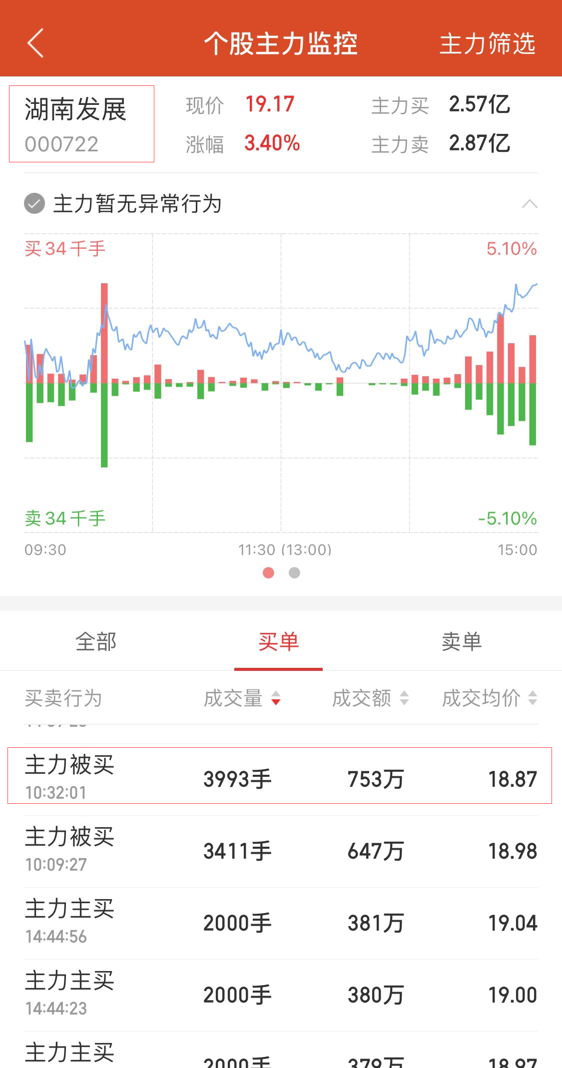 3000w交易笔记 5月23日A股操作记录 重仓湖南发展