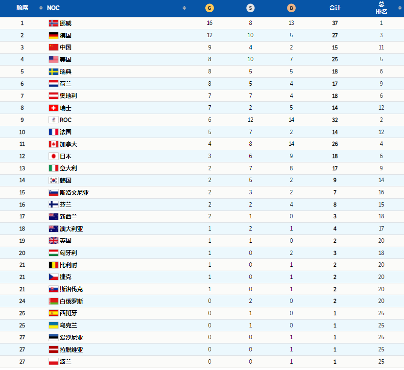 谷爱凌|收视率出炉！冬奥会闭幕式刷爆热搜榜，人数破纪录，谷爱凌抢镜
