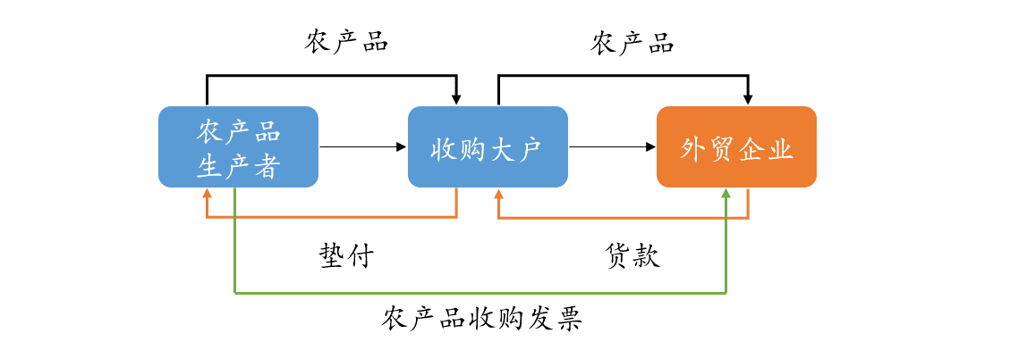 蔬果“国际港”多家企业被立案,出口免退税合规应重视