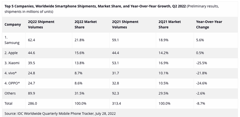 三星|三星砍单3000万，新年未到先砍单，来年又是欠收年？