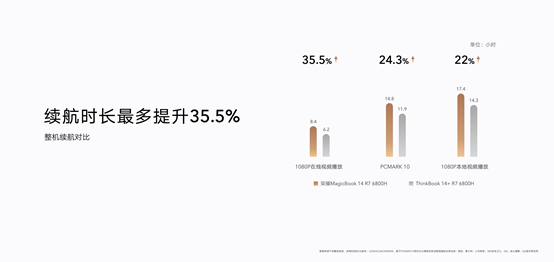 笔记本|性能续航双强轻薄本！全新荣耀MagicBook 14 锐龙版正式发布