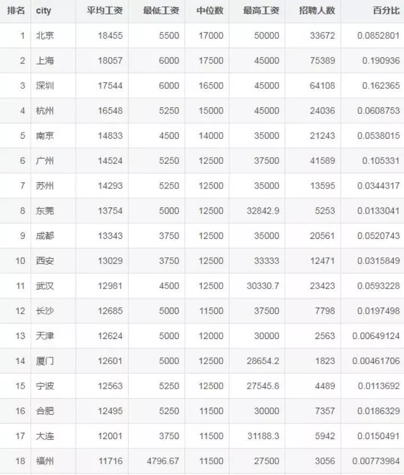 程序员|程序员工资究竟有多高？平均工资1万5，天花板令人羡慕