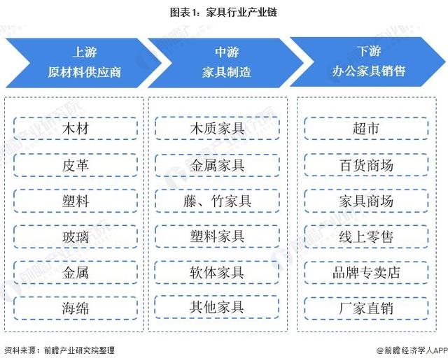 家具行业的发展态势越来越好!