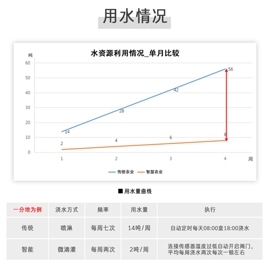 社交|农业与物联网结合，应用功能强大，农业生产从未如此简单