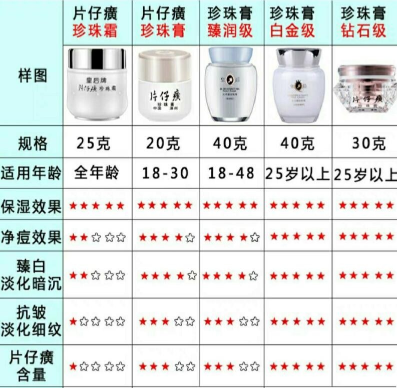 面霜 面霜不必东挑西拣，这4种不到百元口碑面霜，效果不比大牌差。