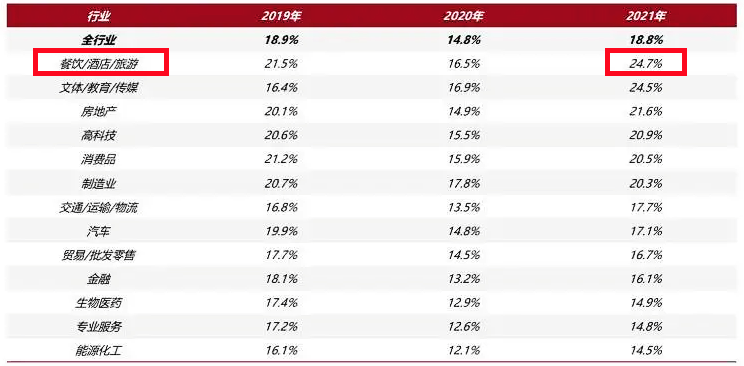 人力资源|聚焦!高离职率下的酒店行业,如何用灵活用工撬动壁垒?