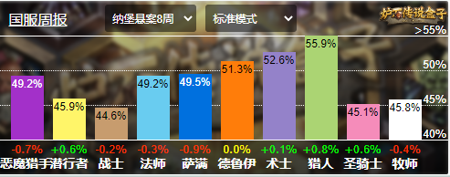 德鲁伊|炉石猎人职业赛场胜率登顶，德鲁伊卡组亦有差距