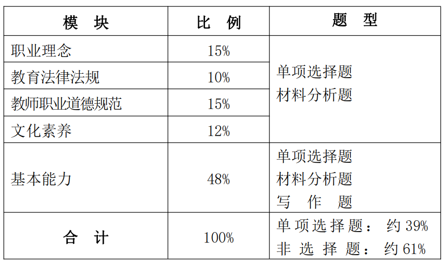 教师|幼儿园综合科目考什么，具体内容是哪些？这里给你最详细的答案！