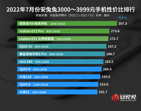 芯片|7月份机型性价比排行榜，0-5000元以上分成5个榜单，一览无遗