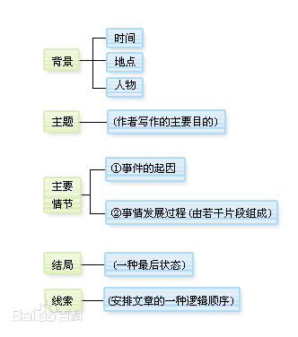 作文|阅读理解分析法和作文之----列提纲
