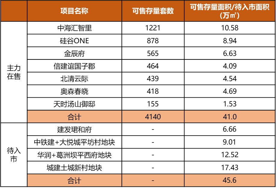 贝壳|昌平南似乎也卷起来了！