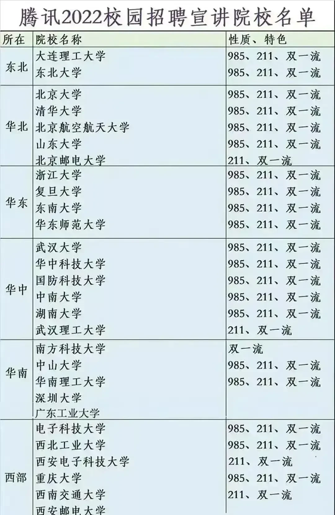招聘|腾讯2022年 校园招聘宣讲院校名单，一共29所高校
