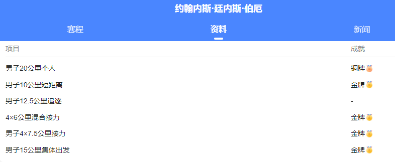 金牌|太强了，北京冬奥个人4金1铜！厉害的是兄弟二人拿了9个金墩墩