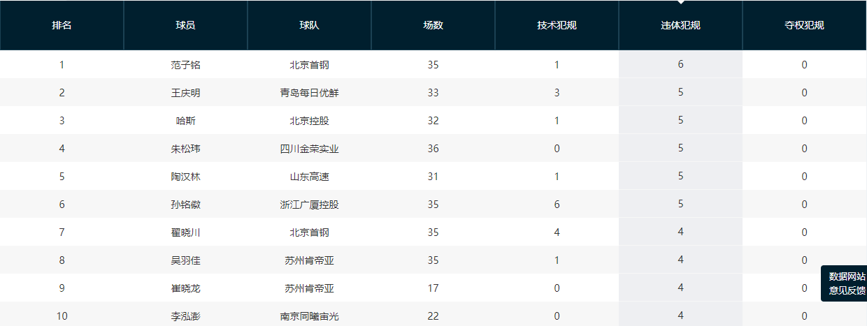 违反体育道德犯规|CBA21-22常规赛技术犯规+违体犯规排行榜：第一恶人究竟是谁？