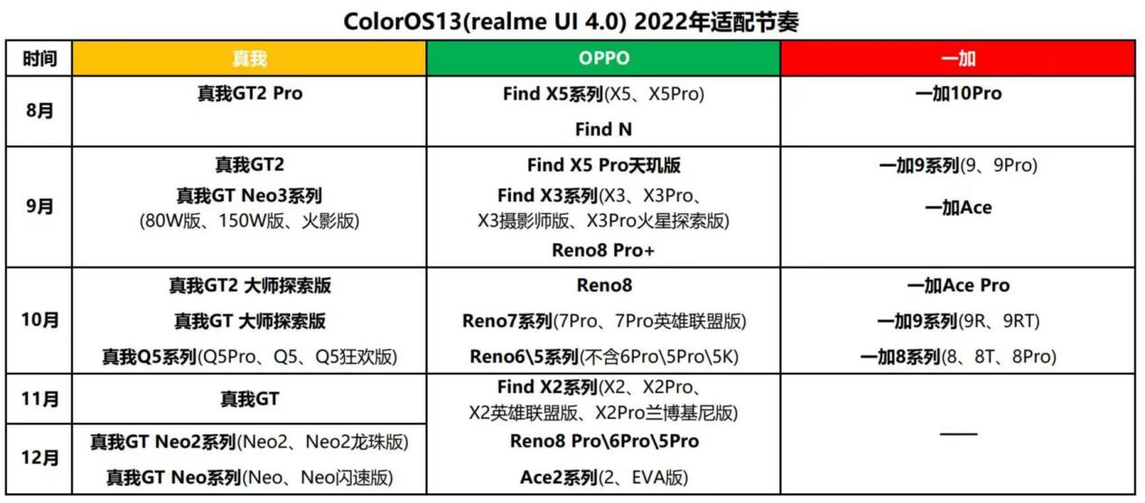 流媒体|realme UI4.0适配计划出炉，4个月适配十多款机型，良心了