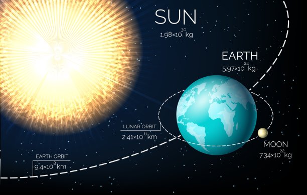 地球是绕着太阳转的,并且这个系统正经历着太初的相互作用