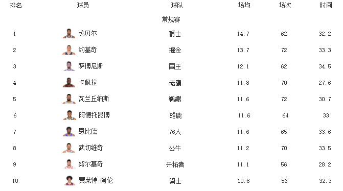 得分王|NBA收官在即！冲刺各大奖项，得分王最激烈，篮板助攻榜无悬念