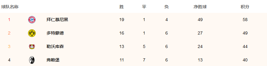 英超|领头羊之夜！3-1、1-0！三大豪门绝尘，英超冠军不稳，利物浦狂飙