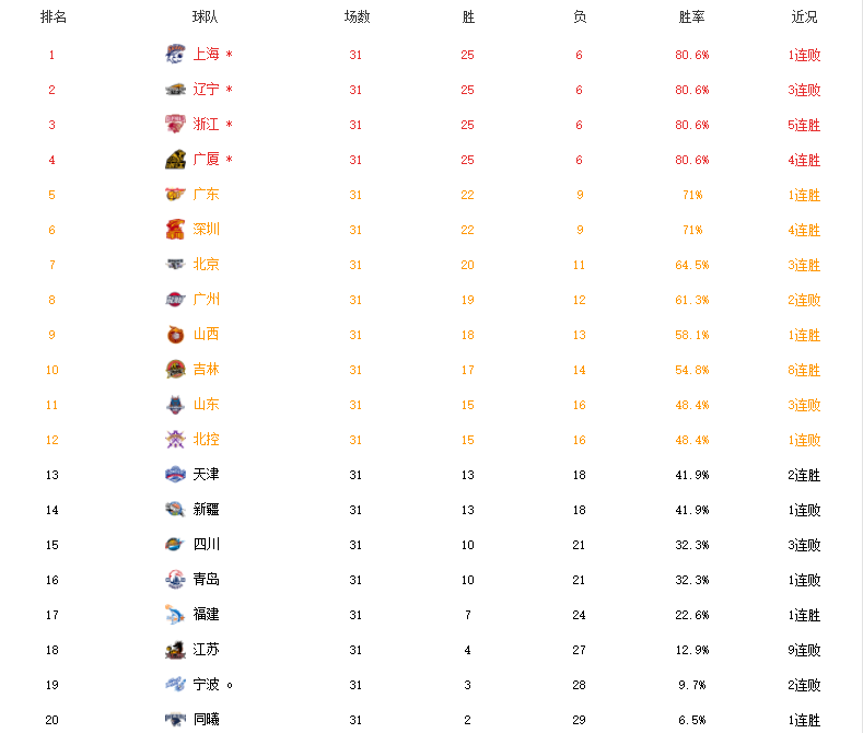 爵士队|CBA最新排名！前四大混战，广东首钢笑傲德比，同曦结束27连败