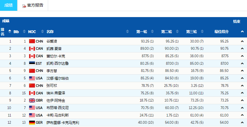 范迪克|第8金！谷爱凌勇夺U型场地技巧冠军，降维打击，振臂欢呼庆祝