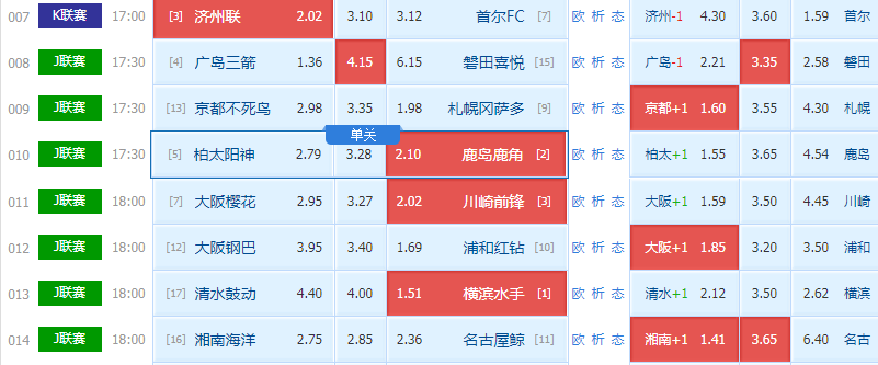 博德|7.2足球赛事竞彩2串1：柏太阳神VS鹿岛鹿角，内附八场赛事扫盘预测