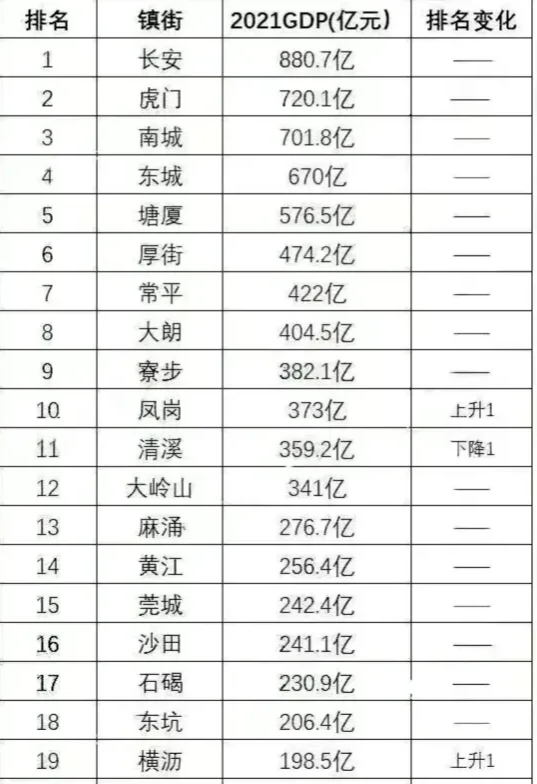 深圳市|东莞市2021年GDP最高的20个镇街