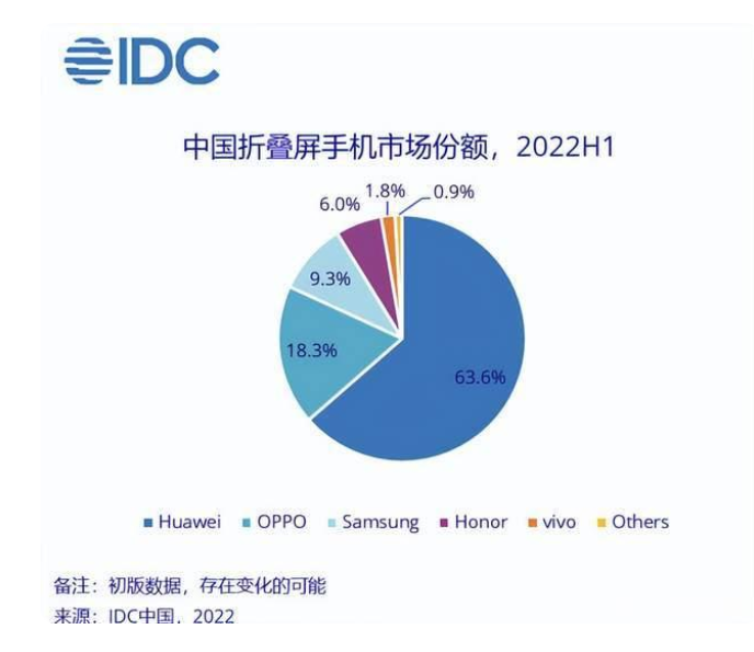 摩托罗拉|华为新赛道赢麻了!原先一家独大的三星,也被迫跌到第三名